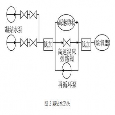 火電廠水處理及水汽理化系統(tǒng)故障及對(duì)策分析