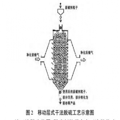 焦?fàn)t煙氣脫硫脫硝凈化技術(shù)與工藝探討