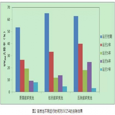 給水深度處理工藝中活性炭選用、失效判定及運(yùn)行管理