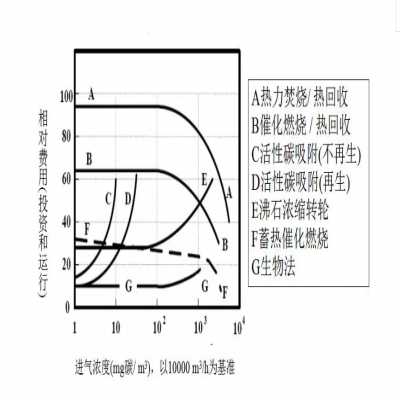 【環(huán)保智庫】廢氣處理9大工藝、適用范圍、成本控制