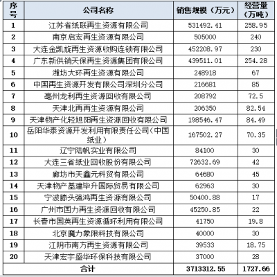 2017年中國(guó)回收紙行業(yè)發(fā)展報(bào)告及20強(qiáng)企業(yè)經(jīng)營(yíng)狀況調(diào)查報(bào)告發(fā)布