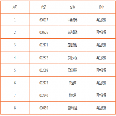 2019年資源循環(huán)利用產(chǎn)業(yè)重點(diǎn)發(fā)展方向及主要產(chǎn)品匯總（表）